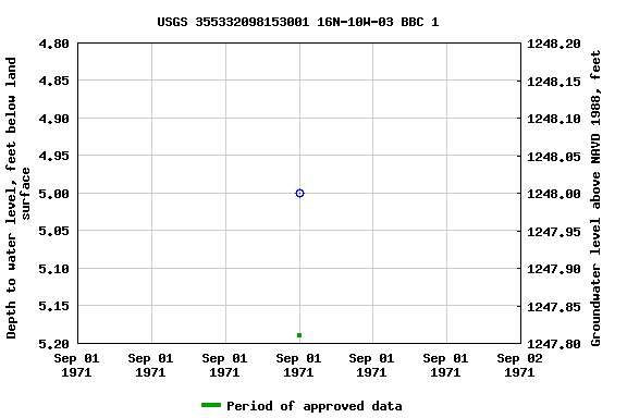 Graph of groundwater level data at USGS 355332098153001 16N-10W-03 BBC 1