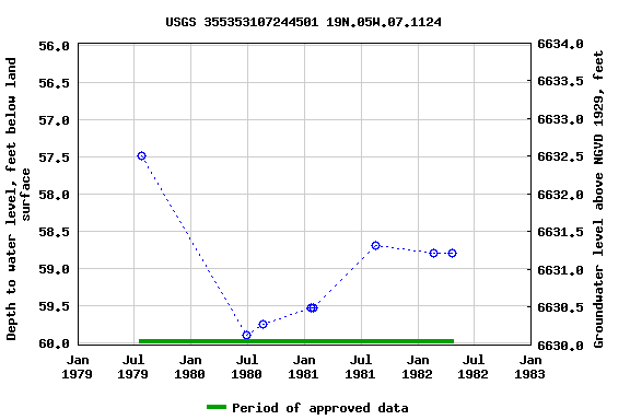 Graph of groundwater level data at USGS 355353107244501 19N.05W.07.1124