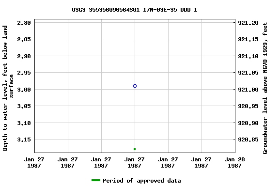 Graph of groundwater level data at USGS 355356096564301 17N-03E-35 DDD 1