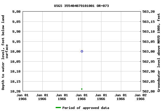 Graph of groundwater level data at USGS 355404079101001 OR-073