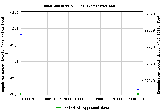 Graph of groundwater level data at USGS 355407097242201 17N-02W-34 CCB 1