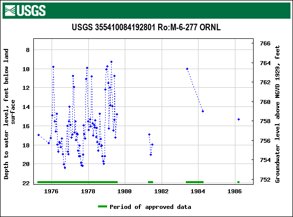 Graph of groundwater level data at USGS 355410084192801 Ro:M-6-277 ORNL