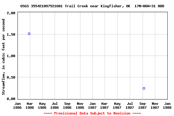 Graph of streamflow measurement data at USGS 355421097521601 Trail Creek near Kingfisher, OK  17N-06W-31 ADD