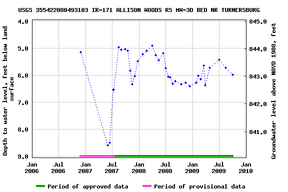 Graph of groundwater level data at USGS 355422080493103 IR-171 ALLISON WOODS RS MW-3D BED NR TURNERSBURG