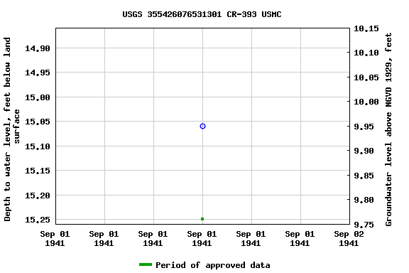 Graph of groundwater level data at USGS 355426076531301 CR-393 USMC