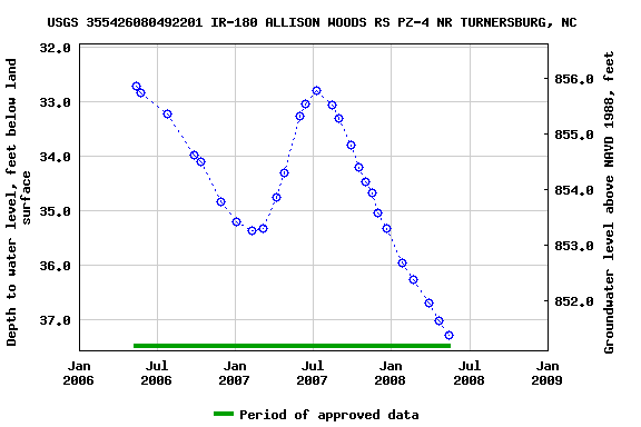 Graph of groundwater level data at USGS 355426080492201 IR-180 ALLISON WOODS RS PZ-4 NR TURNERSBURG, NC