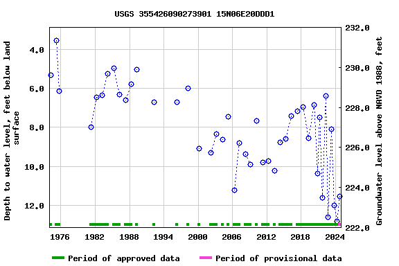 Graph of groundwater level data at USGS 355426090273901 15N06E20DDD1