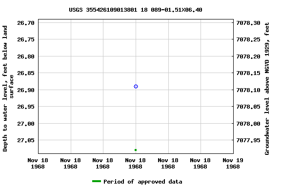 Graph of groundwater level data at USGS 355426109013801 18 089-01.51X06.40