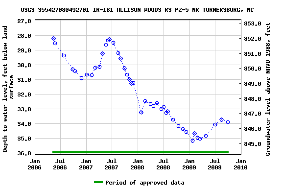 Graph of groundwater level data at USGS 355427080492701 IR-181 ALLISON WOODS RS PZ-5 NR TURNERSBURG, NC