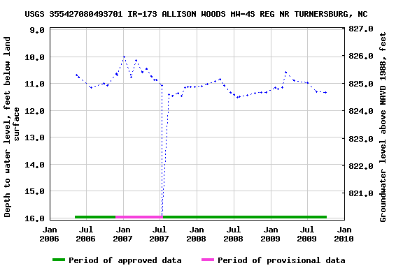 Graph of groundwater level data at USGS 355427080493701 IR-173 ALLISON WOODS MW-4S REG NR TURNERSBURG, NC