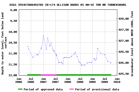 Graph of groundwater level data at USGS 355427080493702 IR-174 ALLISON WOODS RS MW-4I TRN NR TURNERSBURG