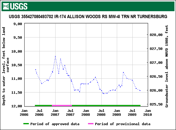 Graph of groundwater level data at USGS 355427080493702 IR-174 ALLISON WOODS RS MW-4I TRN NR TURNERSBURG