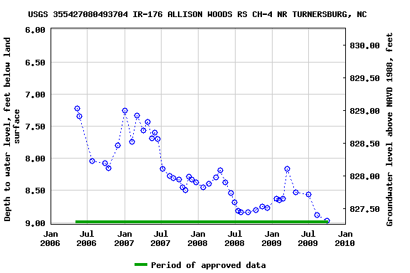 Graph of groundwater level data at USGS 355427080493704 IR-176 ALLISON WOODS RS CH-4 NR TURNERSBURG, NC