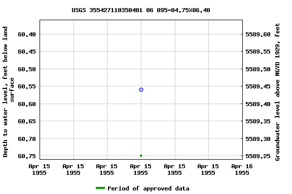 Graph of groundwater level data at USGS 355427110350401 06 095-04.75X06.40