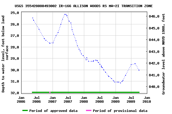 Graph of groundwater level data at USGS 355428080493002 IR-166 ALLISON WOODS RS MW-2I TRANSITION ZONE