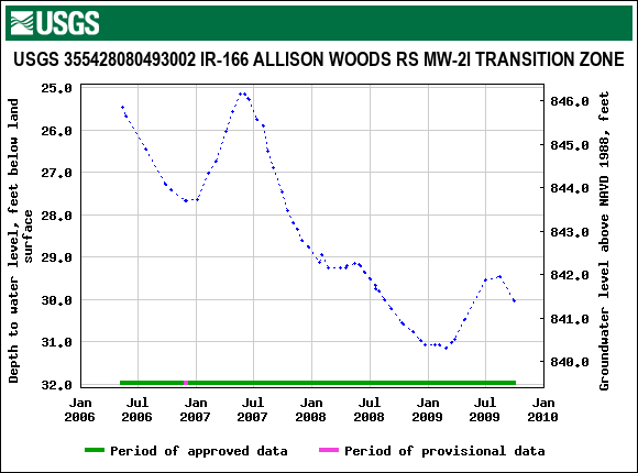 Graph of groundwater level data at USGS 355428080493002 IR-166 ALLISON WOODS RS MW-2I TRANSITION ZONE