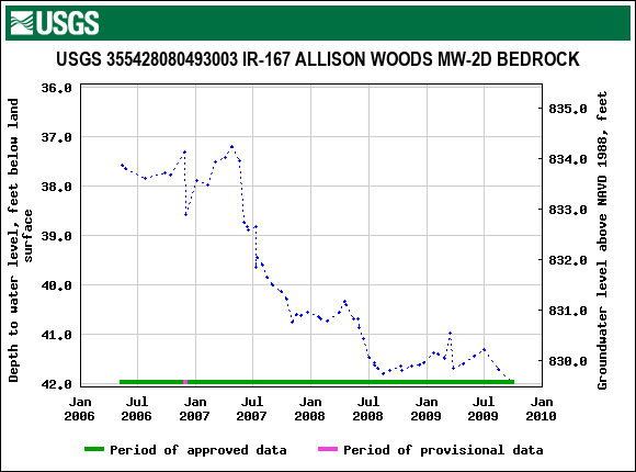 Graph of groundwater level data at USGS 355428080493003 IR-167 ALLISON WOODS MW-2D BEDROCK