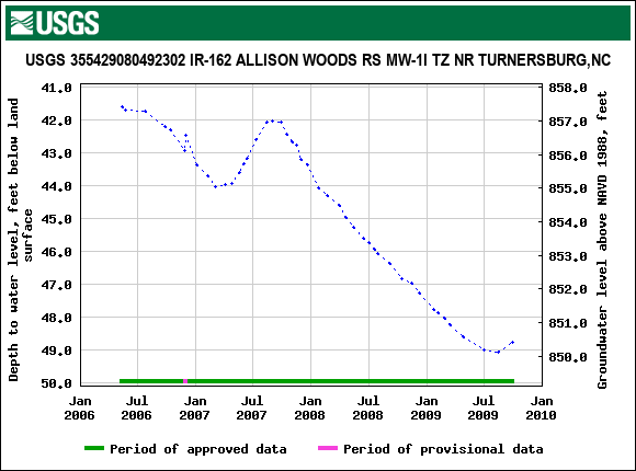 Graph of groundwater level data at USGS 355429080492302 IR-162 ALLISON WOODS RS MW-1I TZ NR TURNERSBURG,NC