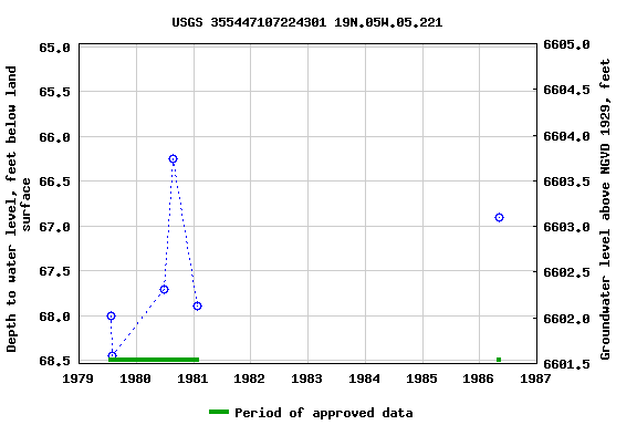 Graph of groundwater level data at USGS 355447107224301 19N.05W.05.221