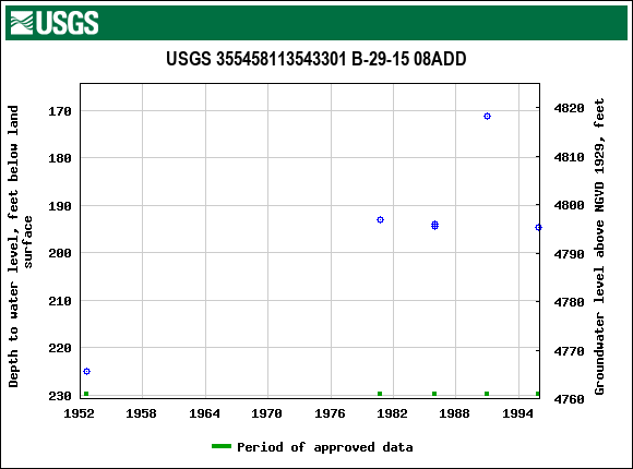 Graph of groundwater level data at USGS 355458113543301 B-29-15 08ADD