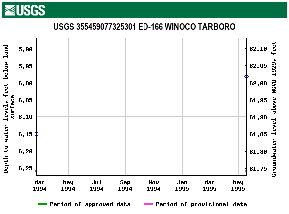 Graph of groundwater level data at USGS 355459077325301 ED-166 WINOCO TARBORO