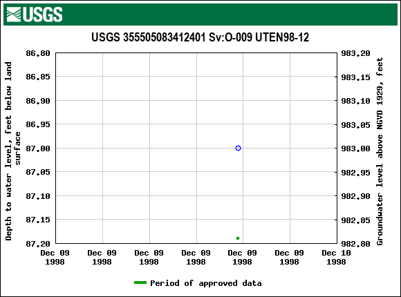 Graph of groundwater level data at USGS 355505083412401 Sv:O-009 UTEN98-12