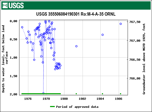 Graph of groundwater level data at USGS 355506084190301 Ro:M-4-A-35 ORNL