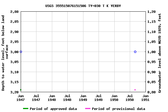 Graph of groundwater level data at USGS 355515076151506 TY-030 T K YERBY