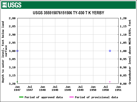 Graph of groundwater level data at USGS 355515076151506 TY-030 T K YERBY