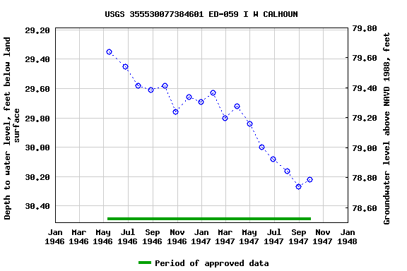 Graph of groundwater level data at USGS 355530077384601 ED-059 I W CALHOUN
