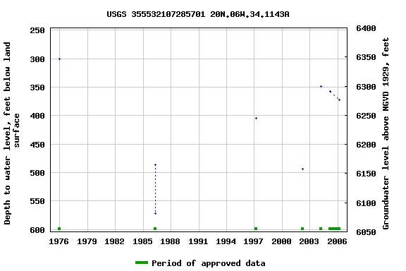 Graph of groundwater level data at USGS 355532107285701 20N.06W.34.1143A