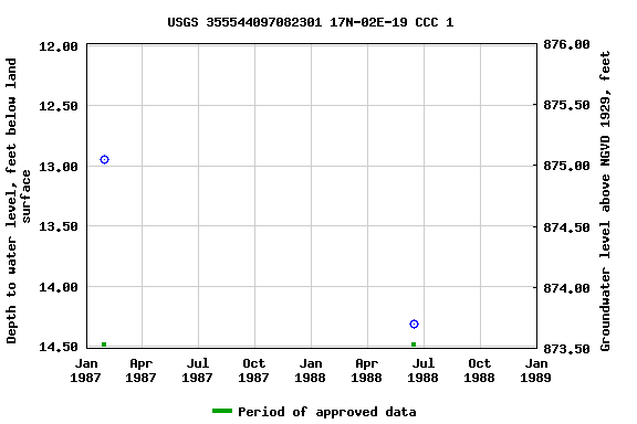 Graph of groundwater level data at USGS 355544097082301 17N-02E-19 CCC 1