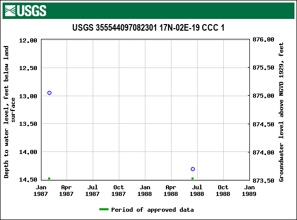 Graph of groundwater level data at USGS 355544097082301 17N-02E-19 CCC 1