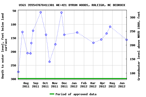 Graph of groundwater level data at USGS 355547078411301 WK-421 BYRUM WOODS, RALEIGH, NC BEDROCK