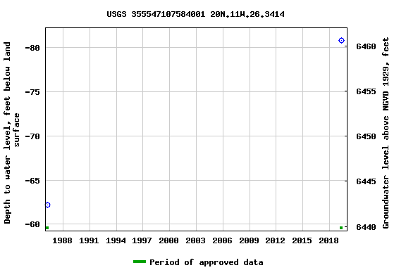 Graph of groundwater level data at USGS 355547107584001 20N.11W.26.3414