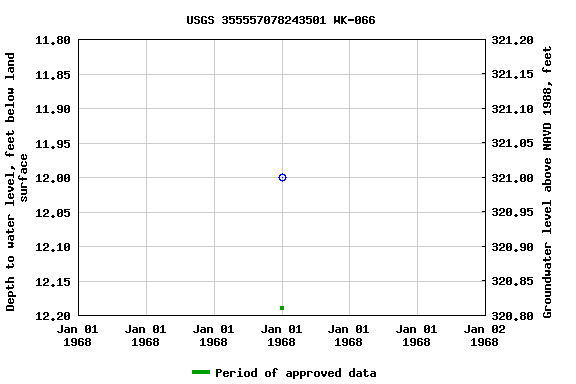 Graph of groundwater level data at USGS 355557078243501 WK-066