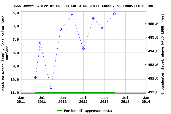 Graph of groundwater level data at USGS 355559079122101 OR-688 COL-4 NR WHITE CROSS, NC TRANSITION ZONE