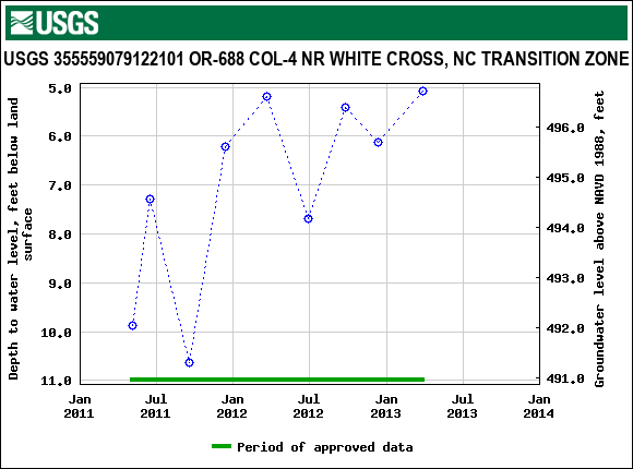 Graph of groundwater level data at USGS 355559079122101 OR-688 COL-4 NR WHITE CROSS, NC TRANSITION ZONE