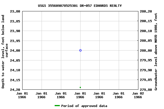 Graph of groundwater level data at USGS 355609078525301 DR-057 EDWARDS REALTY