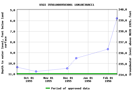 Graph of groundwater level data at USGS 355610089583001 16N10E36ACC1