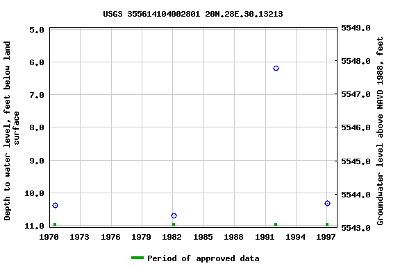 Graph of groundwater level data at USGS 355614104002801 20N.28E.30.13213