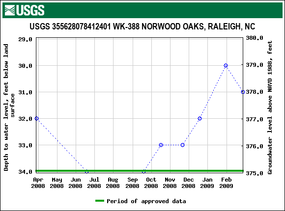 Graph of groundwater level data at USGS 355628078412401 WK-388 NORWOOD OAKS, RALEIGH, NC