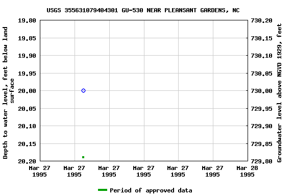Graph of groundwater level data at USGS 355631079404301 GU-530 NEAR PLEANSANT GARDENS, NC