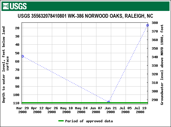 Graph of groundwater level data at USGS 355632078410801 WK-386 NORWOOD OAKS, RALEIGH, NC