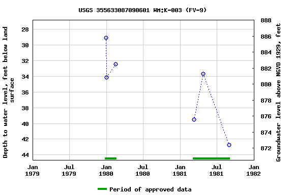 Graph of groundwater level data at USGS 355633087090601 WM:K-003 (FV-9)