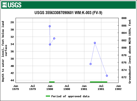 Graph of groundwater level data at USGS 355633087090601 WM:K-003 (FV-9)