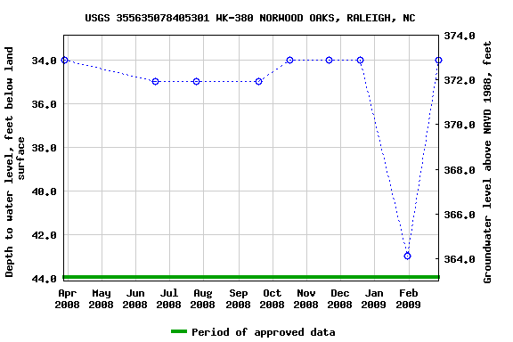 Graph of groundwater level data at USGS 355635078405301 WK-380 NORWOOD OAKS, RALEIGH, NC