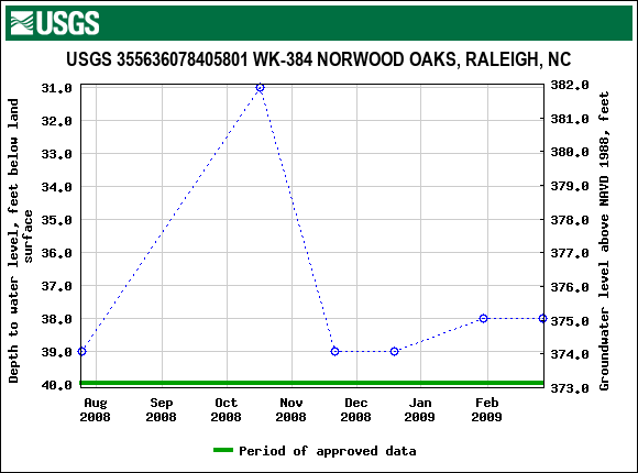 Graph of groundwater level data at USGS 355636078405801 WK-384 NORWOOD OAKS, RALEIGH, NC