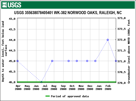 Graph of groundwater level data at USGS 355638078405401 WK-382 NORWOOD OAKS, RALEIGH, NC