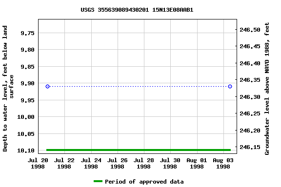 Graph of groundwater level data at USGS 355639089430201 15N13E08AAB1